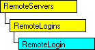 SQL-DMO object model that shows the current object