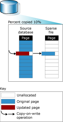 Read operation on snapshot after page is updated