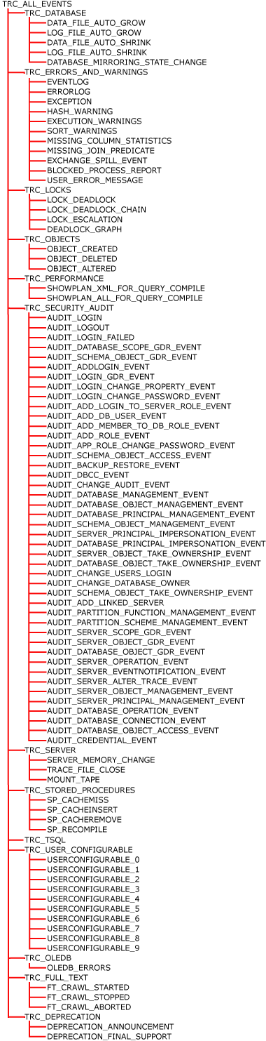 Trace event groups for use with Event Notification