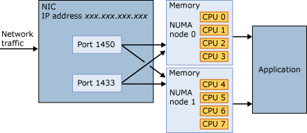 Multiple ports connect to all available NUMA nodes