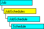 SQL-DMO object model that shows the current object