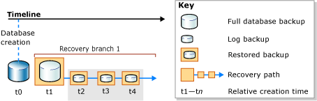 Original recovery path