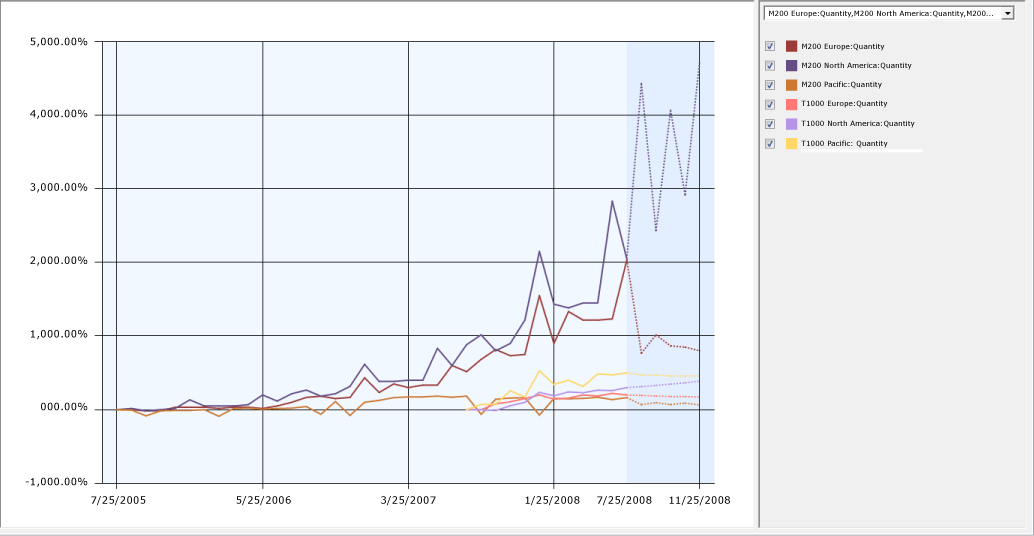 Series predicting M200 and T1000 quantity