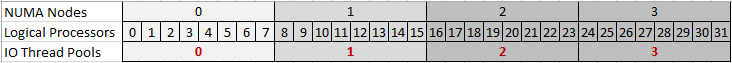 Numa, processor and thread pool correspondance