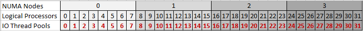 Numa, processor and thread pool correspondance