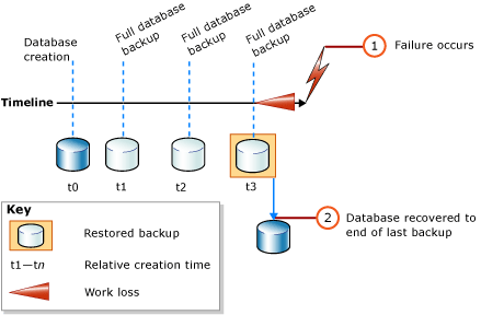 Restoring only a full database backup