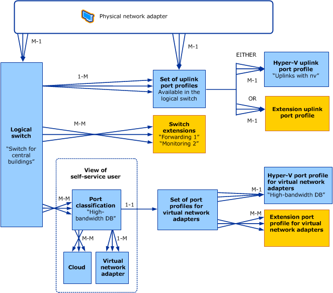 Object model for logical switches in VMM