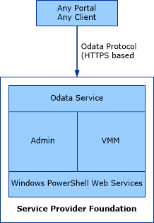 Shows portals to Service Provider Foundation