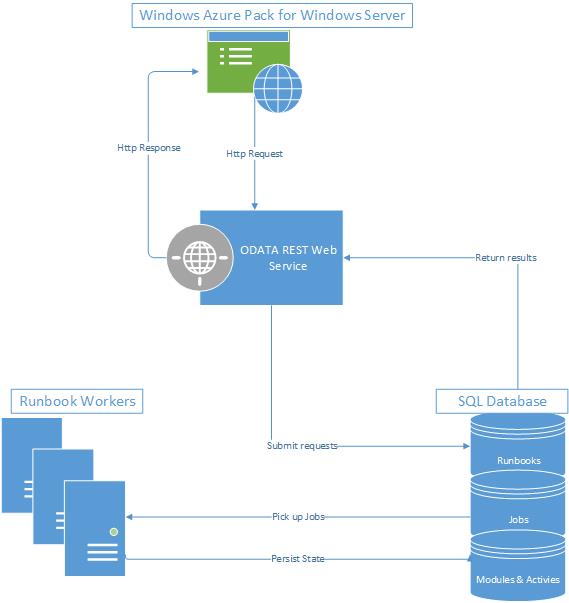 Automation Architecture Diagram