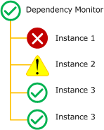 Dependency monitor best of health rollup policy