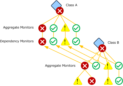 Multiple dependency monitors on single class