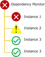 Dependency monitor worst of health rollup policy