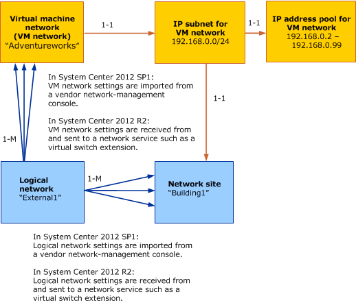 Object model for VM network in VMM