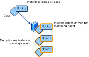 Workflow targeted at multiple instances