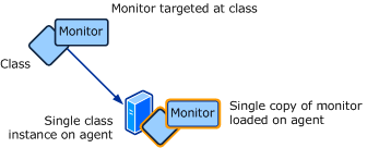 Workflow targeted at a single instance