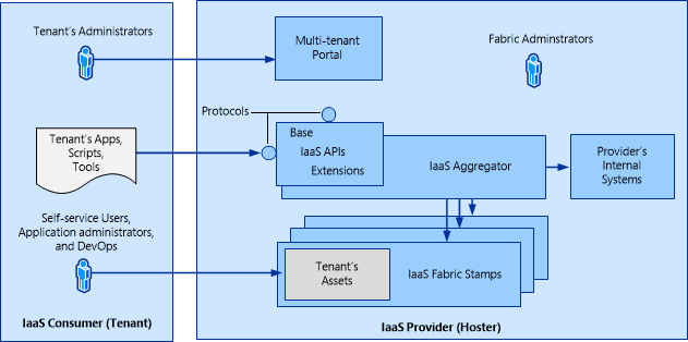 Overview of Service Provider Foundation