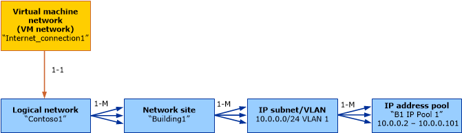 Object model for VM network in VMM