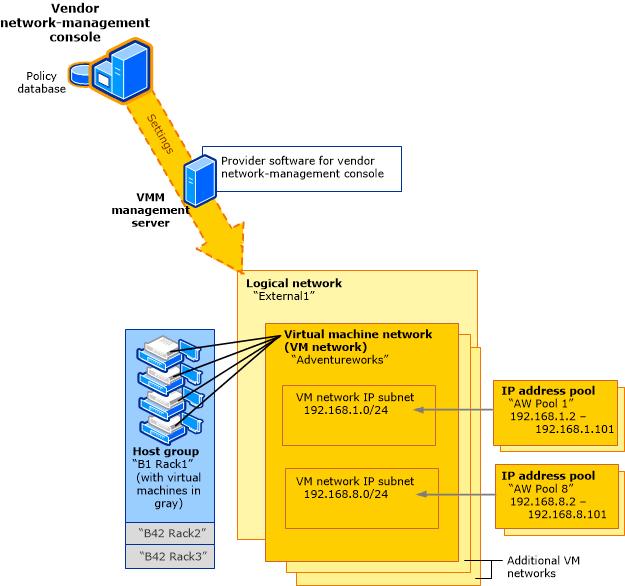 Networking with vendor network-management console