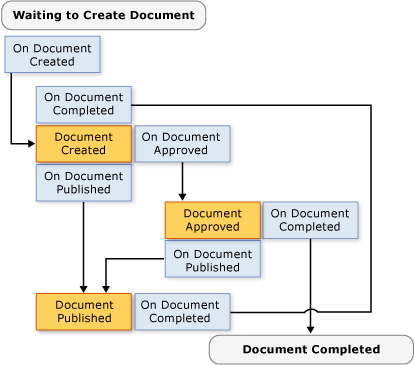 State Machine Workflow