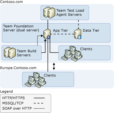 Moderate Server Topology