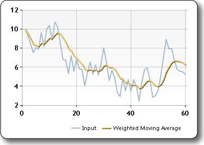 Sample plot of the weighted moving average