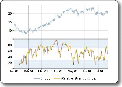 Sample plot of the relative strength index