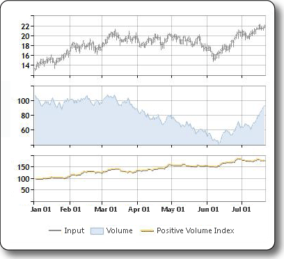 Sample plot of the positive volume index