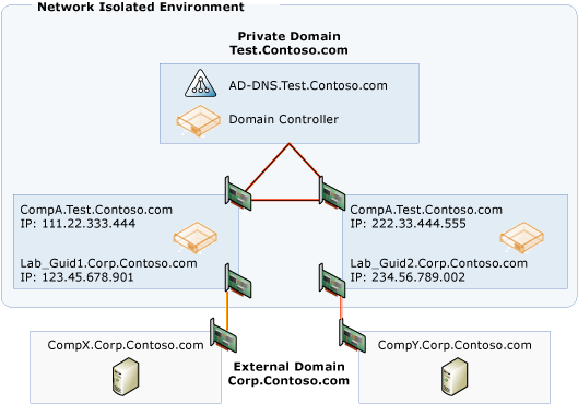 Environment using network isolation