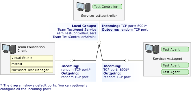 Test contoller and test agent ports and security