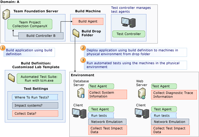 Build, Deploy and Test With a Physical Environment