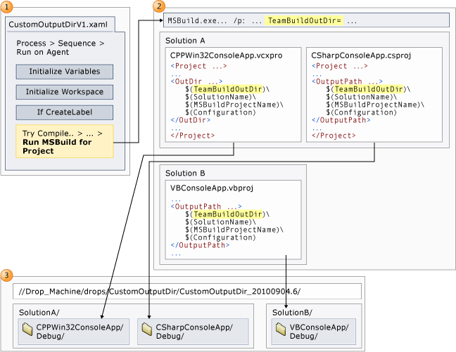 Flow with custom output logic embedded