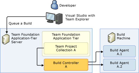 A single-machine system (stand-alone)