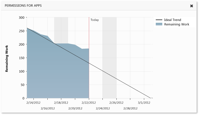 Burndown chart