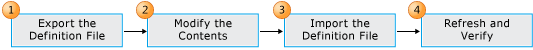 Process for customizing a WIT object