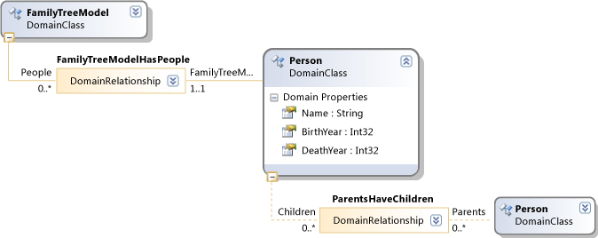 DSL Definition diagram - family tree model