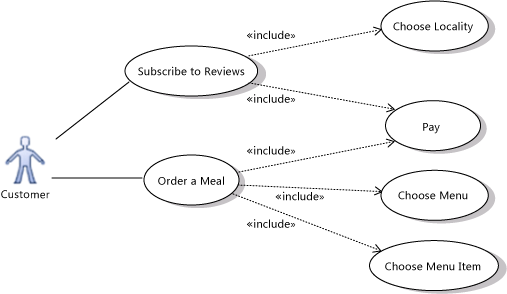 Use cases decomposed with include