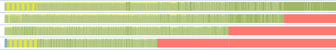 Uneven Workload