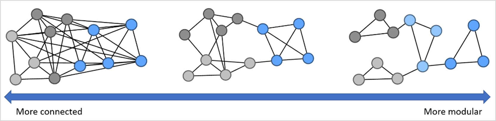 Network Silo Behavior score.