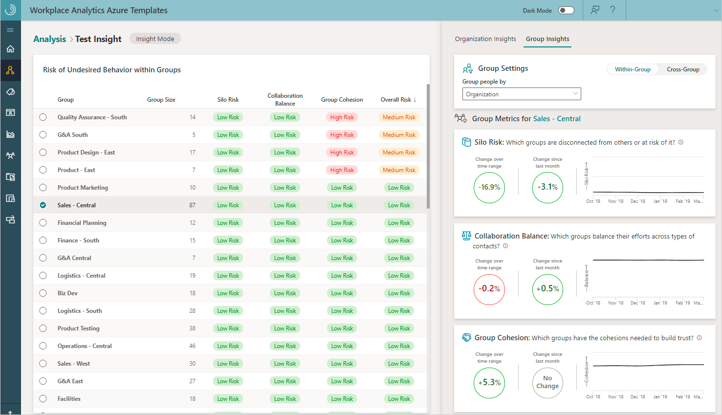 In-group collaboration trends example.