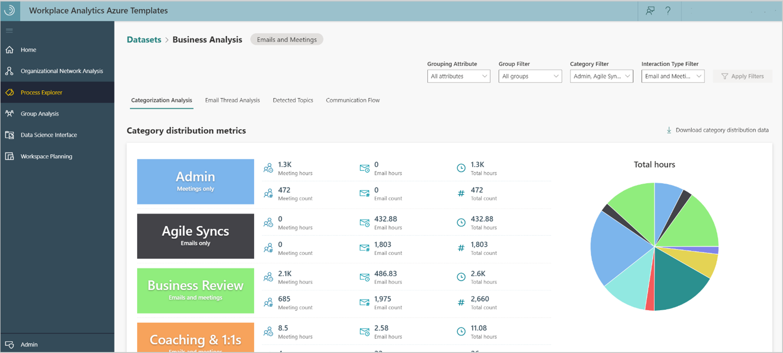 Process Explorer Categorization Analysis page.