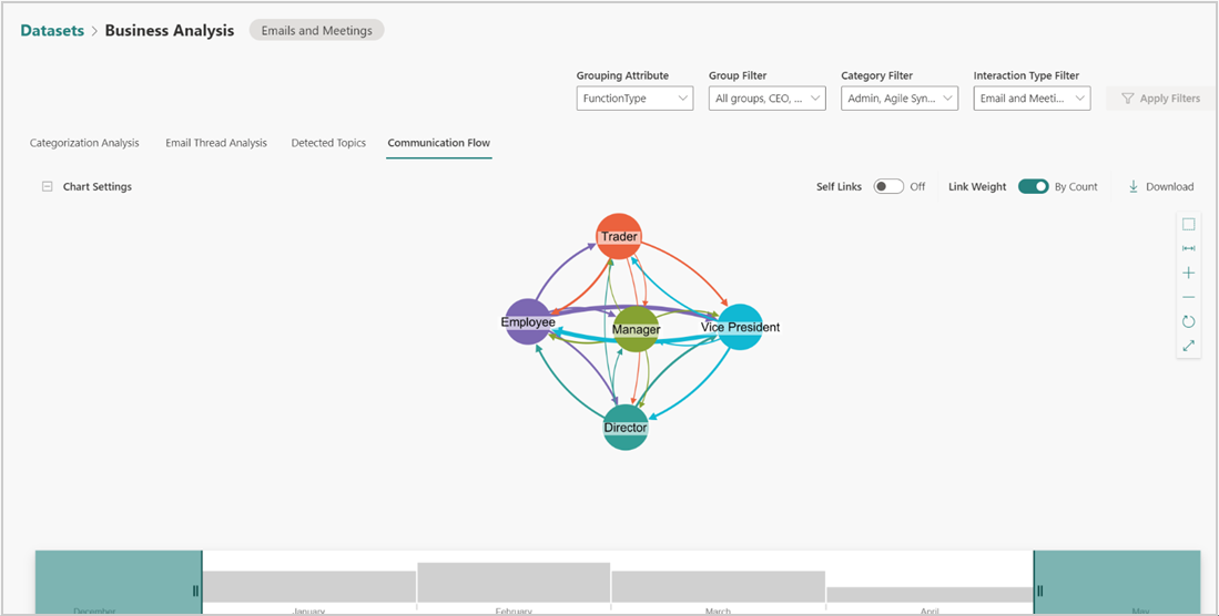 Communication flow by category.