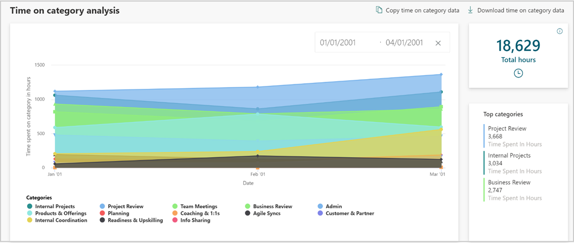 Time Spent on Category chart.