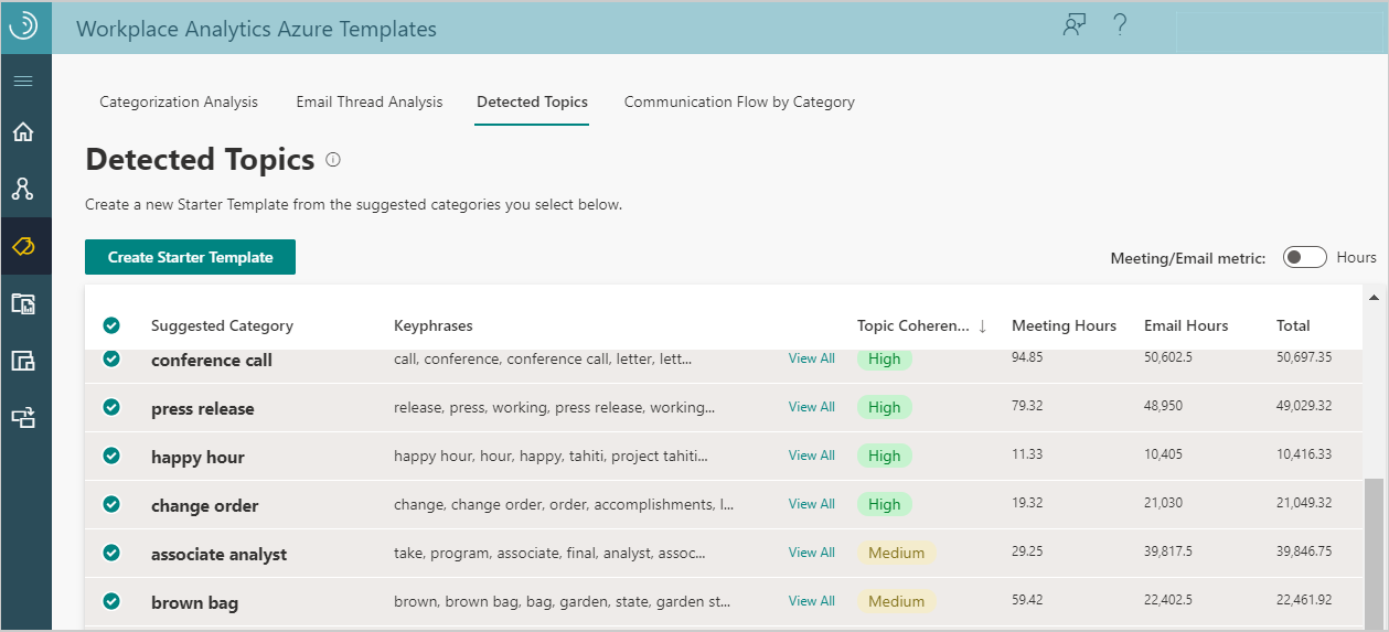 Detected topics.