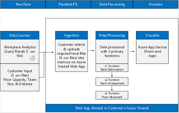 Workspace Planning data.