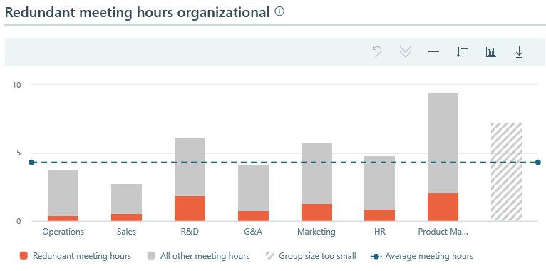 Redundant meeting hours.