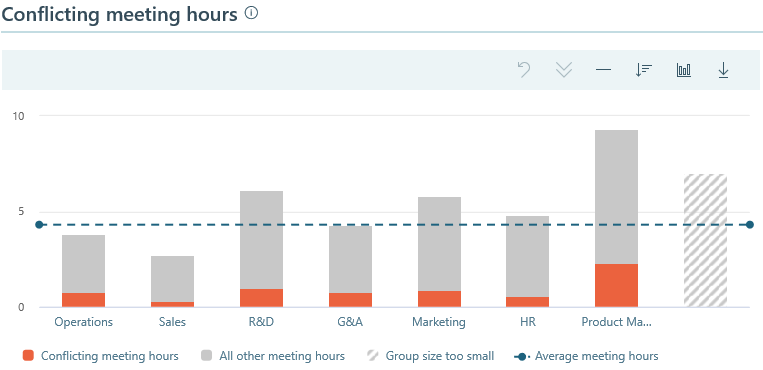 Conflicting meeting hours.