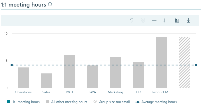 1:1 meeting hours.