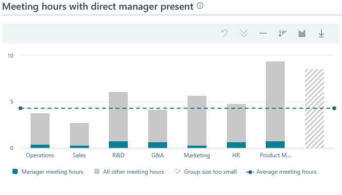 Meeting hours with direct manager present.