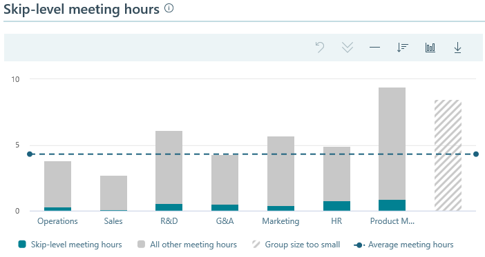 Skip-level meeting hours.