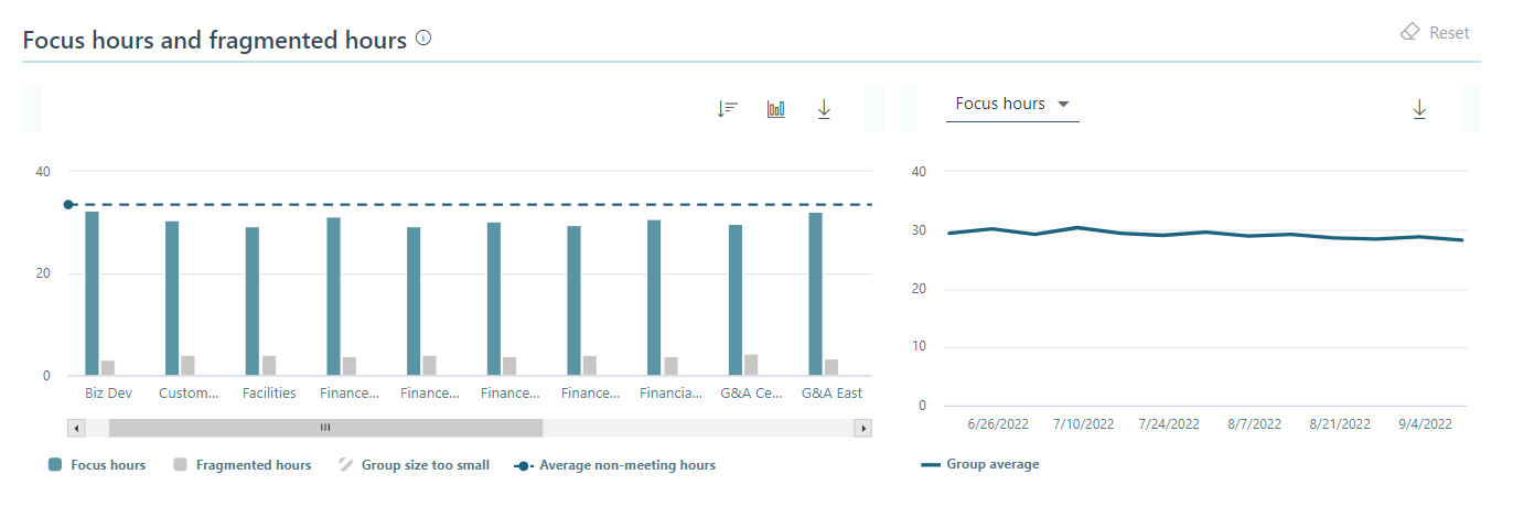 Focus hours and fragmented hours.